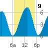 Park Island tide chart for Thursday, December 9, 2021