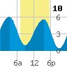Park Island tide chart for Monday, January 10, 2022