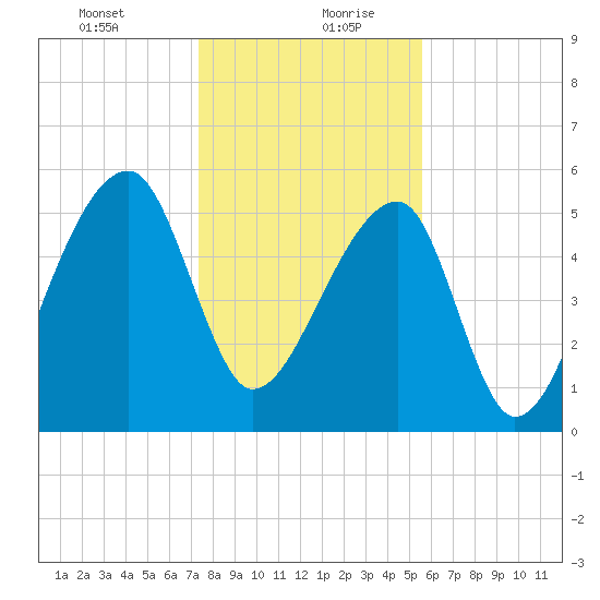 Park Island tide chart for Tuesday, January 11, 2022