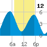 Park Island tide chart for Wednesday, January 12, 2022
