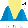 Park Island tide chart for Friday, January 14, 2022