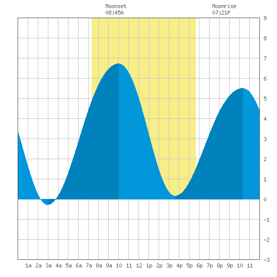 Park Island tide chart for Wednesday, January 19, 2022