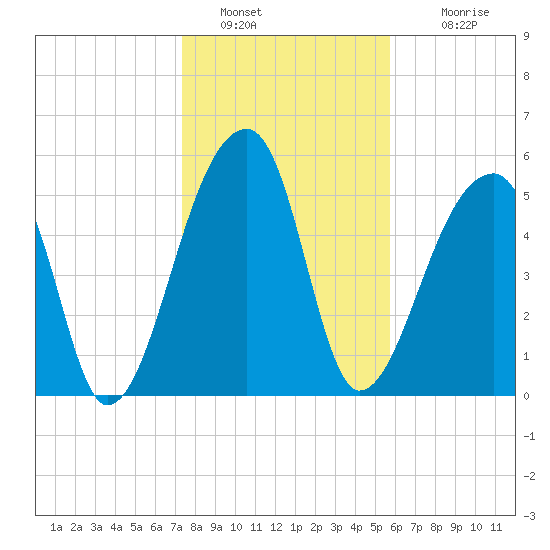 Park Island tide chart for Thursday, January 20, 2022