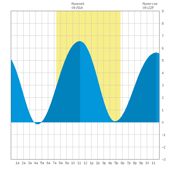 Park Island tide chart for Friday, January 21, 2022