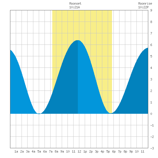 Park Island tide chart for Saturday, January 22, 2022