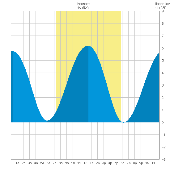 Park Island tide chart for Sunday, January 23, 2022