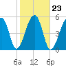 Park Island tide chart for Sunday, January 23, 2022