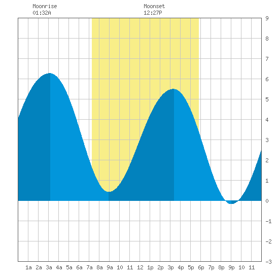 Park Island tide chart for Wednesday, January 26, 2022