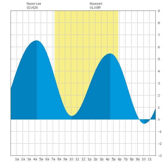 Park Island tide chart for Thursday, January 27, 2022