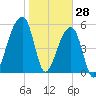 Park Island tide chart for Friday, January 28, 2022