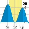 Park Island tide chart for Saturday, January 29, 2022