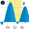 Park Island tide chart for Sunday, January 2, 2022