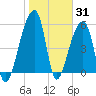 Park Island tide chart for Monday, January 31, 2022