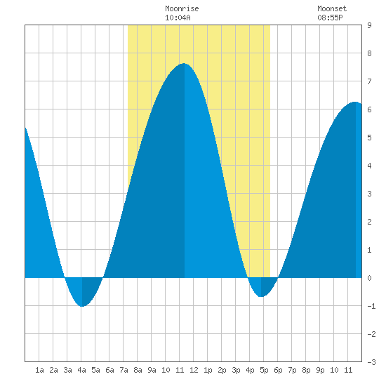 Park Island tide chart for Wednesday, January 5, 2022