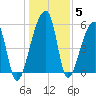 Park Island tide chart for Wednesday, January 5, 2022