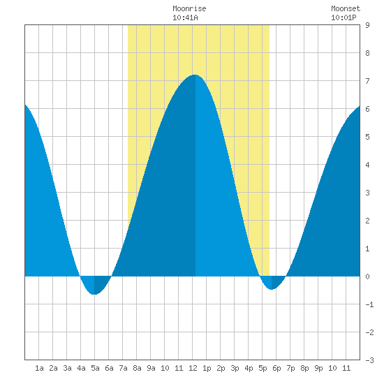 Park Island tide chart for Thursday, January 6, 2022