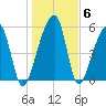 Park Island tide chart for Thursday, January 6, 2022