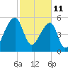Park Island tide chart for Friday, February 11, 2022