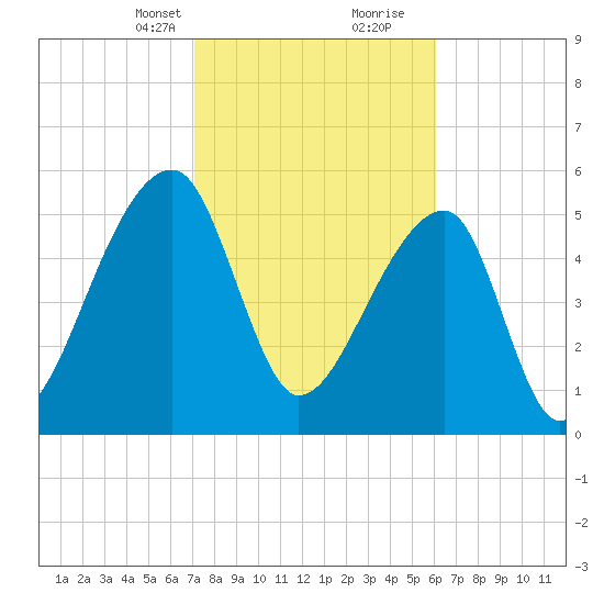 Park Island tide chart for Saturday, February 12, 2022