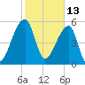 Park Island tide chart for Sunday, February 13, 2022