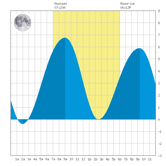 Park Island tide chart for Wednesday, February 16, 2022