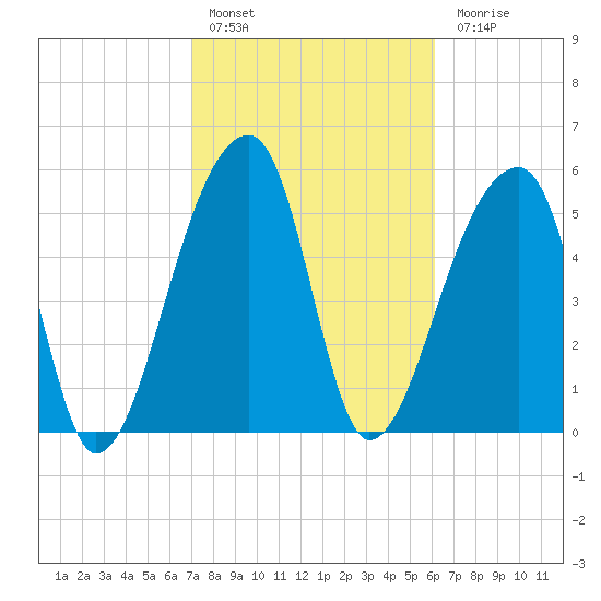 Park Island tide chart for Thursday, February 17, 2022