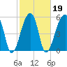 Park Island tide chart for Saturday, February 19, 2022