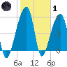 Park Island tide chart for Tuesday, February 1, 2022