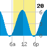 Park Island tide chart for Sunday, February 20, 2022