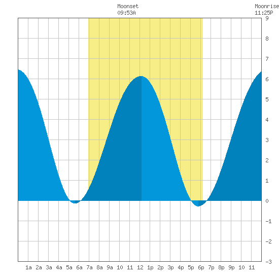 Park Island tide chart for Monday, February 21, 2022