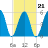 Park Island tide chart for Monday, February 21, 2022