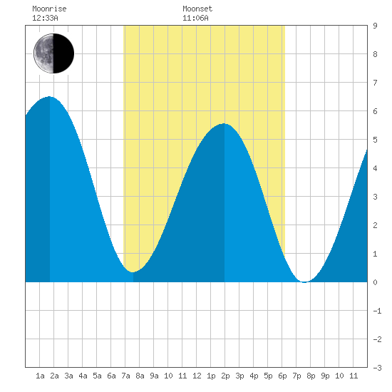 Park Island tide chart for Wednesday, February 23, 2022