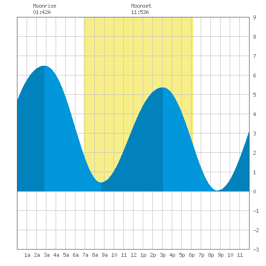 Park Island tide chart for Thursday, February 24, 2022