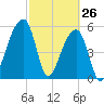 Park Island tide chart for Saturday, February 26, 2022