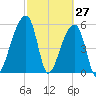 Park Island tide chart for Sunday, February 27, 2022