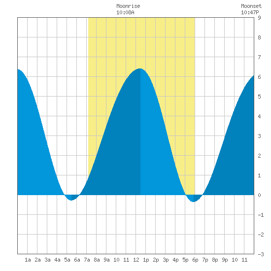Park Island tide chart for Saturday, February 5, 2022