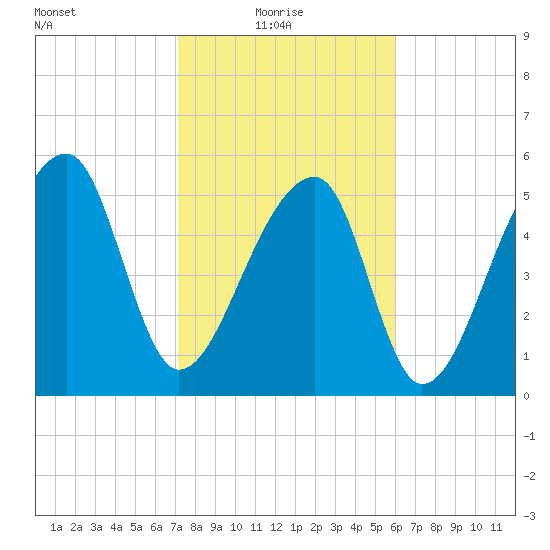 Park Island tide chart for Monday, February 7, 2022