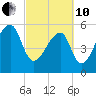 Park Island tide chart for Thursday, March 10, 2022