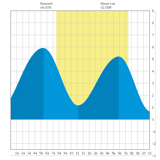 Park Island tide chart for Sunday, March 13, 2022