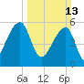 Park Island tide chart for Sunday, March 13, 2022