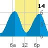 Park Island tide chart for Monday, March 14, 2022