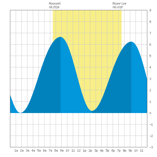 Park Island tide chart for Wednesday, March 16, 2022