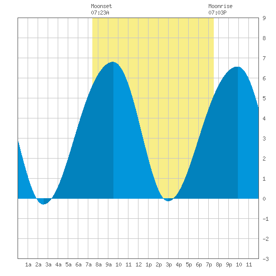 Park Island tide chart for Thursday, March 17, 2022