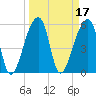 Park Island tide chart for Thursday, March 17, 2022