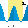 Park Island tide chart for Monday, March 21, 2022
