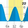 Park Island tide chart for Tuesday, March 22, 2022