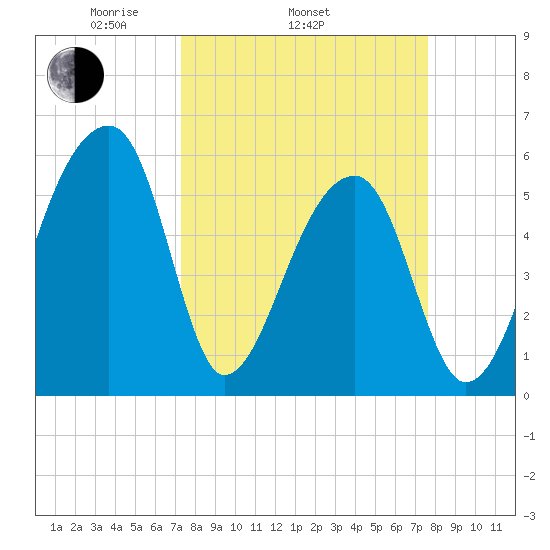 Park Island tide chart for Friday, March 25, 2022