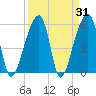 Park Island tide chart for Thursday, March 31, 2022