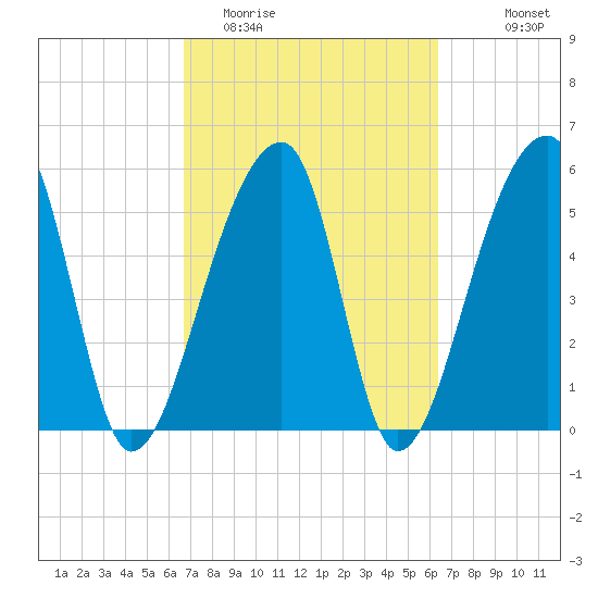 Park Island tide chart for Saturday, March 5, 2022