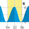 Park Island tide chart for Sunday, March 6, 2022